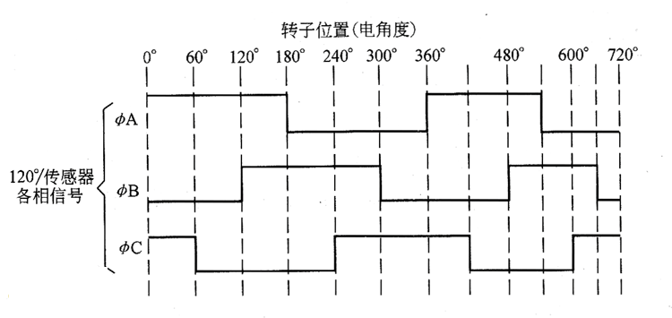 無(wú)刷電機(jī)如何通過霍爾信號(hào)來(lái)檢測(cè)速度